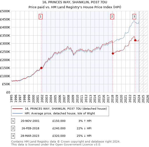 16, PRINCES WAY, SHANKLIN, PO37 7DU: Price paid vs HM Land Registry's House Price Index