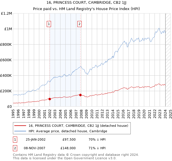 16, PRINCESS COURT, CAMBRIDGE, CB2 1JJ: Price paid vs HM Land Registry's House Price Index