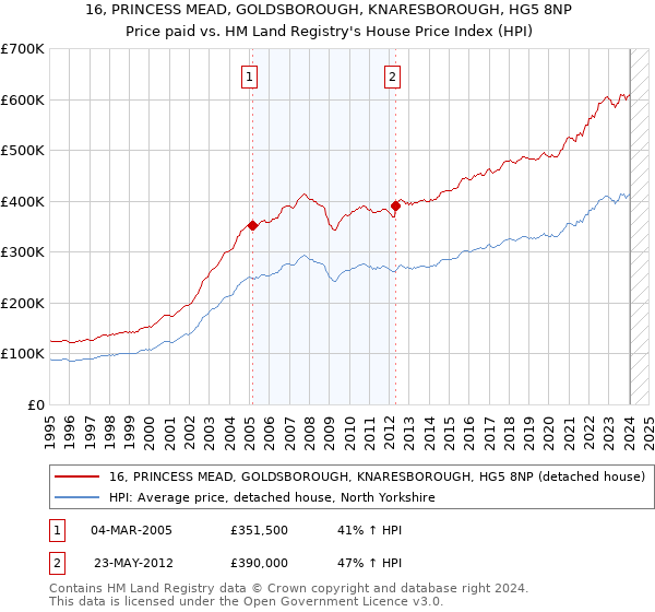 16, PRINCESS MEAD, GOLDSBOROUGH, KNARESBOROUGH, HG5 8NP: Price paid vs HM Land Registry's House Price Index