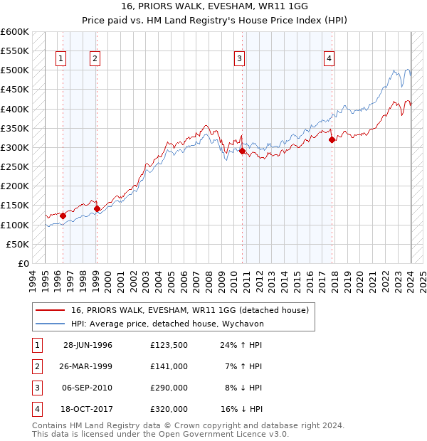 16, PRIORS WALK, EVESHAM, WR11 1GG: Price paid vs HM Land Registry's House Price Index