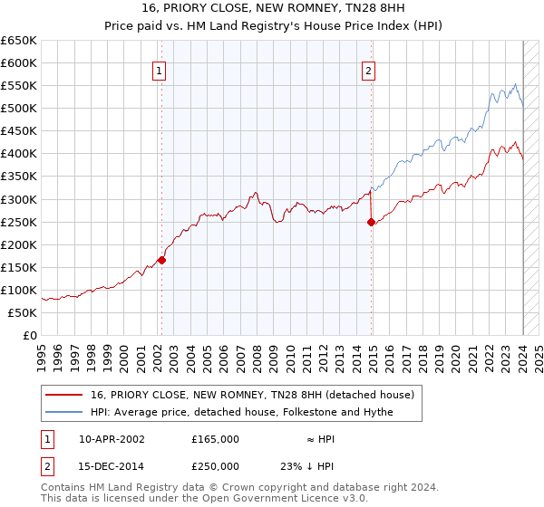 16, PRIORY CLOSE, NEW ROMNEY, TN28 8HH: Price paid vs HM Land Registry's House Price Index