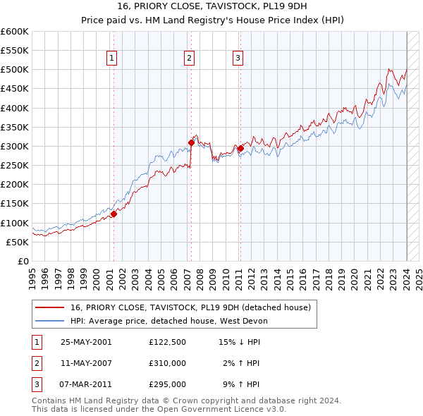 16, PRIORY CLOSE, TAVISTOCK, PL19 9DH: Price paid vs HM Land Registry's House Price Index
