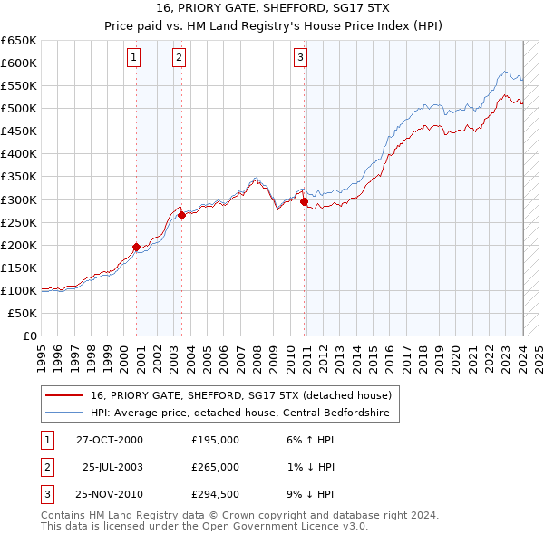 16, PRIORY GATE, SHEFFORD, SG17 5TX: Price paid vs HM Land Registry's House Price Index