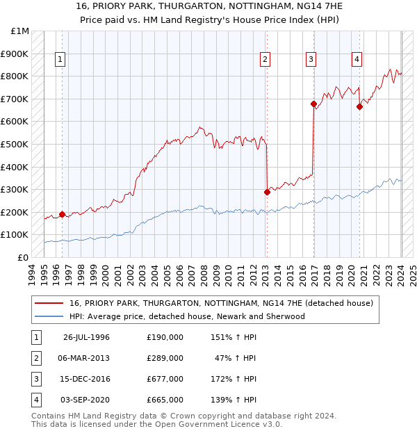 16, PRIORY PARK, THURGARTON, NOTTINGHAM, NG14 7HE: Price paid vs HM Land Registry's House Price Index