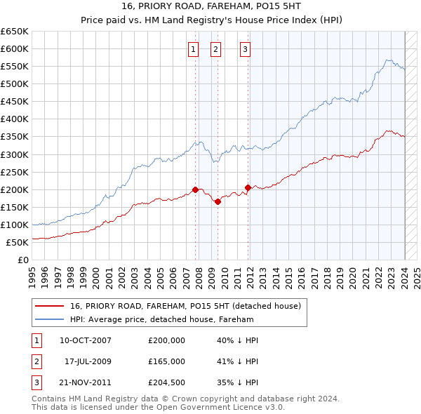 16, PRIORY ROAD, FAREHAM, PO15 5HT: Price paid vs HM Land Registry's House Price Index