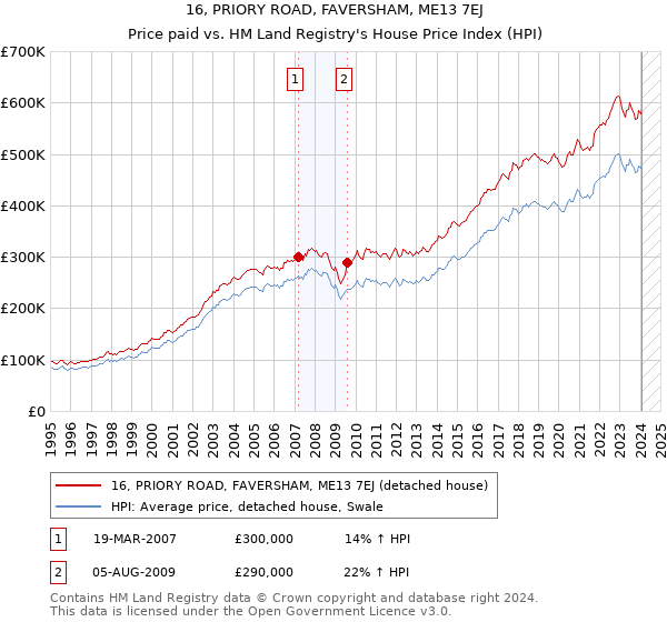 16, PRIORY ROAD, FAVERSHAM, ME13 7EJ: Price paid vs HM Land Registry's House Price Index