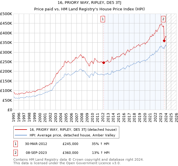 16, PRIORY WAY, RIPLEY, DE5 3TJ: Price paid vs HM Land Registry's House Price Index