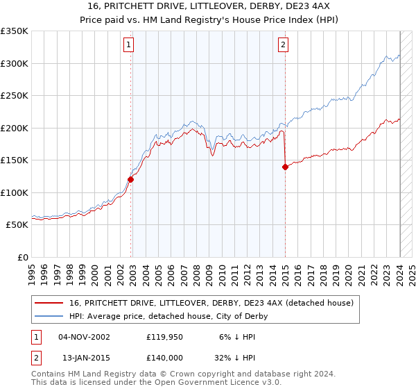 16, PRITCHETT DRIVE, LITTLEOVER, DERBY, DE23 4AX: Price paid vs HM Land Registry's House Price Index