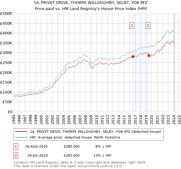 16, PRIVET DRIVE, THORPE WILLOUGHBY, SELBY, YO8 9FZ: Price paid vs HM Land Registry's House Price Index