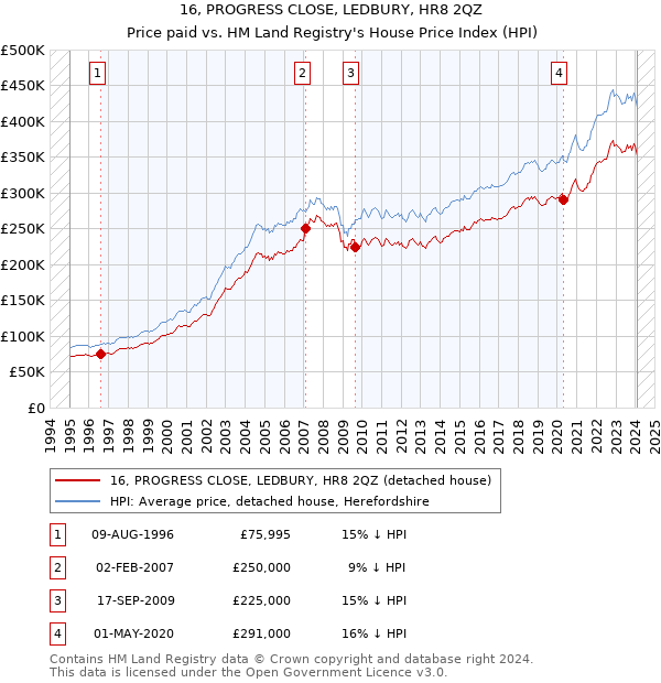 16, PROGRESS CLOSE, LEDBURY, HR8 2QZ: Price paid vs HM Land Registry's House Price Index