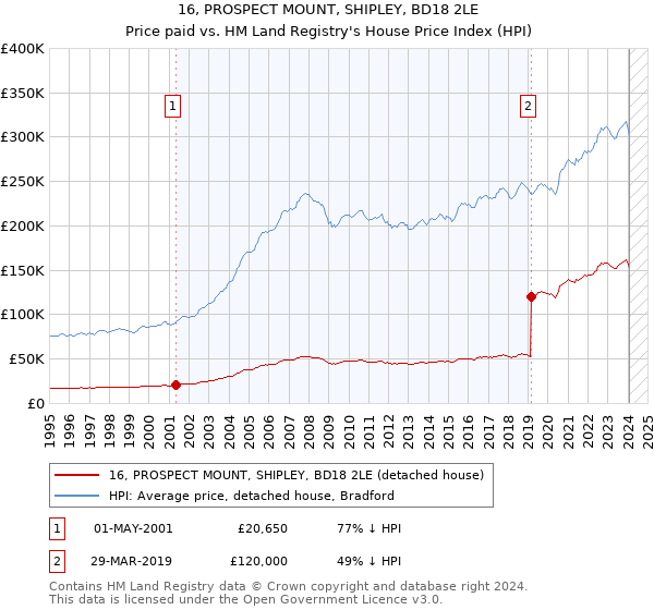 16, PROSPECT MOUNT, SHIPLEY, BD18 2LE: Price paid vs HM Land Registry's House Price Index