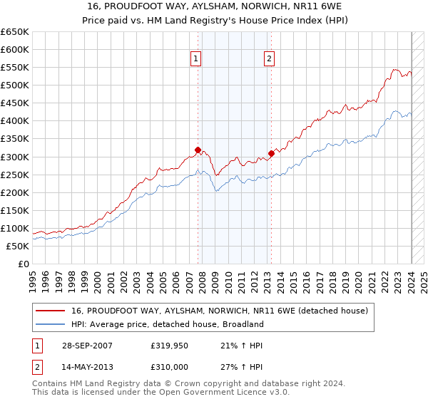 16, PROUDFOOT WAY, AYLSHAM, NORWICH, NR11 6WE: Price paid vs HM Land Registry's House Price Index