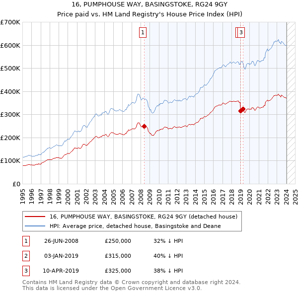 16, PUMPHOUSE WAY, BASINGSTOKE, RG24 9GY: Price paid vs HM Land Registry's House Price Index