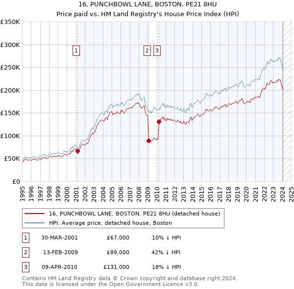 16, PUNCHBOWL LANE, BOSTON, PE21 8HU: Price paid vs HM Land Registry's House Price Index