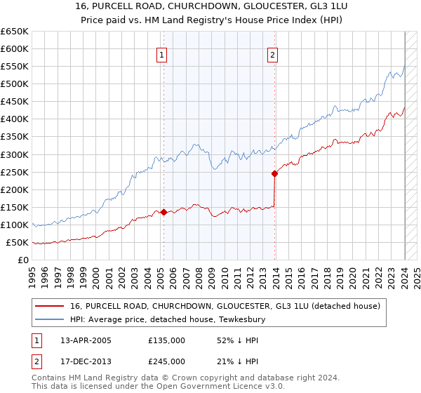 16, PURCELL ROAD, CHURCHDOWN, GLOUCESTER, GL3 1LU: Price paid vs HM Land Registry's House Price Index