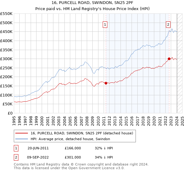 16, PURCELL ROAD, SWINDON, SN25 2PF: Price paid vs HM Land Registry's House Price Index