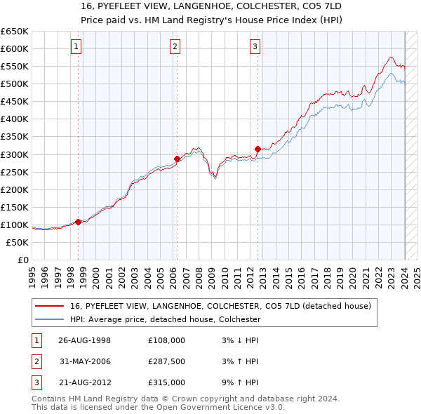 16, PYEFLEET VIEW, LANGENHOE, COLCHESTER, CO5 7LD: Price paid vs HM Land Registry's House Price Index