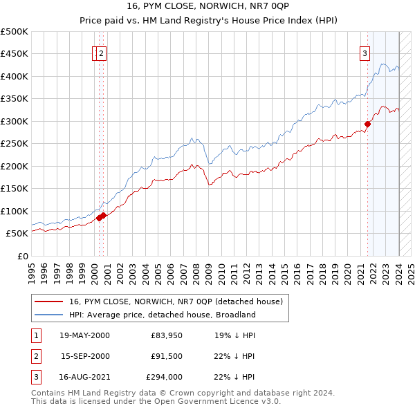 16, PYM CLOSE, NORWICH, NR7 0QP: Price paid vs HM Land Registry's House Price Index