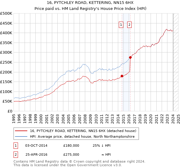 16, PYTCHLEY ROAD, KETTERING, NN15 6HX: Price paid vs HM Land Registry's House Price Index