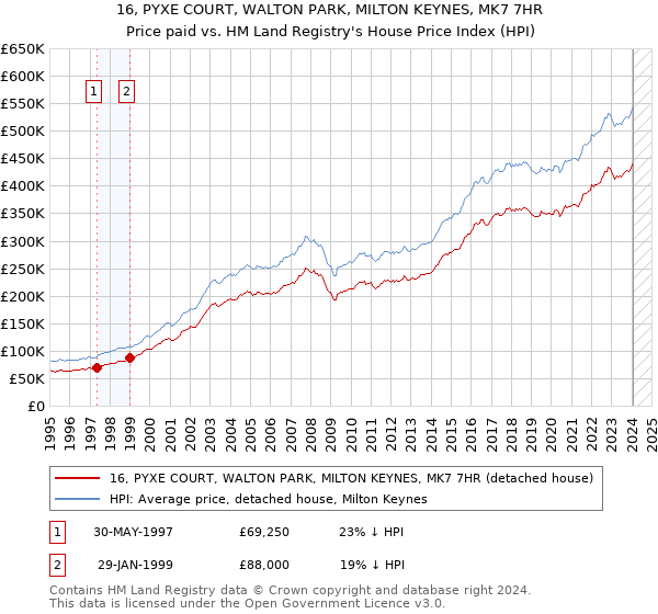 16, PYXE COURT, WALTON PARK, MILTON KEYNES, MK7 7HR: Price paid vs HM Land Registry's House Price Index