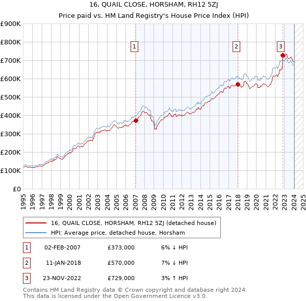 16, QUAIL CLOSE, HORSHAM, RH12 5ZJ: Price paid vs HM Land Registry's House Price Index