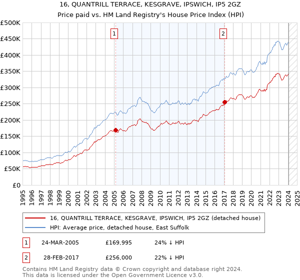 16, QUANTRILL TERRACE, KESGRAVE, IPSWICH, IP5 2GZ: Price paid vs HM Land Registry's House Price Index
