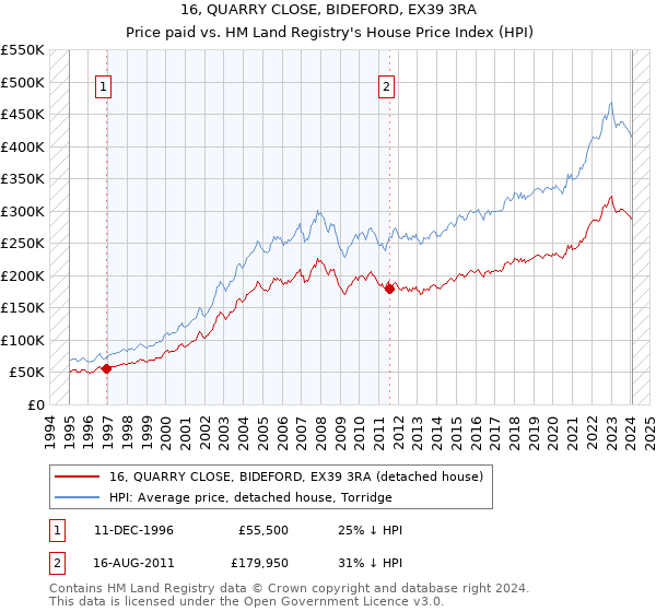 16, QUARRY CLOSE, BIDEFORD, EX39 3RA: Price paid vs HM Land Registry's House Price Index