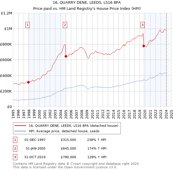 16, QUARRY DENE, LEEDS, LS16 8PA: Price paid vs HM Land Registry's House Price Index
