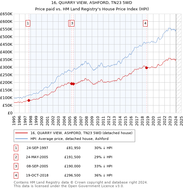 16, QUARRY VIEW, ASHFORD, TN23 5WD: Price paid vs HM Land Registry's House Price Index