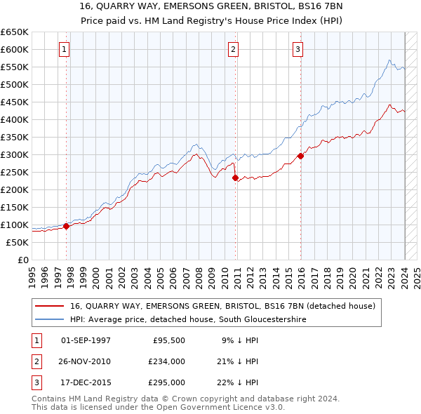 16, QUARRY WAY, EMERSONS GREEN, BRISTOL, BS16 7BN: Price paid vs HM Land Registry's House Price Index