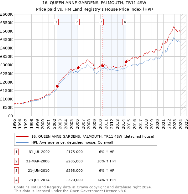 16, QUEEN ANNE GARDENS, FALMOUTH, TR11 4SW: Price paid vs HM Land Registry's House Price Index