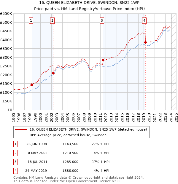 16, QUEEN ELIZABETH DRIVE, SWINDON, SN25 1WP: Price paid vs HM Land Registry's House Price Index