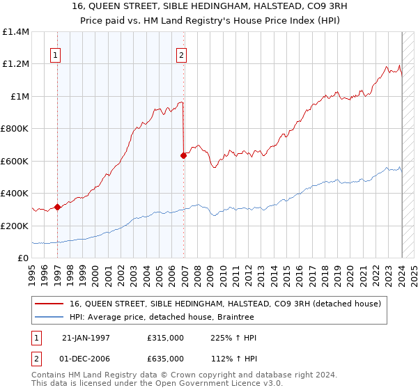16, QUEEN STREET, SIBLE HEDINGHAM, HALSTEAD, CO9 3RH: Price paid vs HM Land Registry's House Price Index