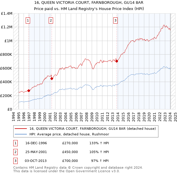 16, QUEEN VICTORIA COURT, FARNBOROUGH, GU14 8AR: Price paid vs HM Land Registry's House Price Index