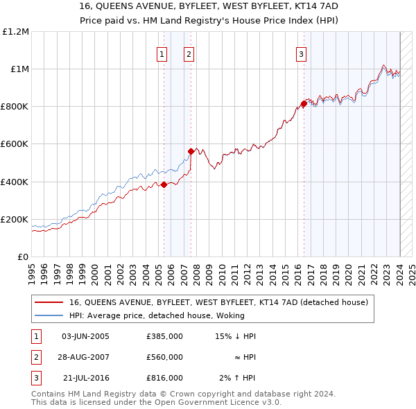 16, QUEENS AVENUE, BYFLEET, WEST BYFLEET, KT14 7AD: Price paid vs HM Land Registry's House Price Index
