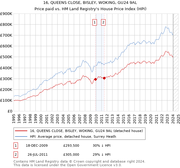16, QUEENS CLOSE, BISLEY, WOKING, GU24 9AL: Price paid vs HM Land Registry's House Price Index