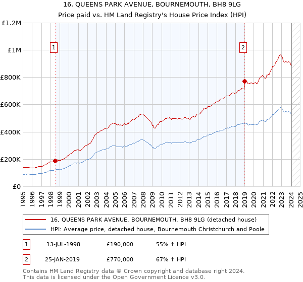 16, QUEENS PARK AVENUE, BOURNEMOUTH, BH8 9LG: Price paid vs HM Land Registry's House Price Index
