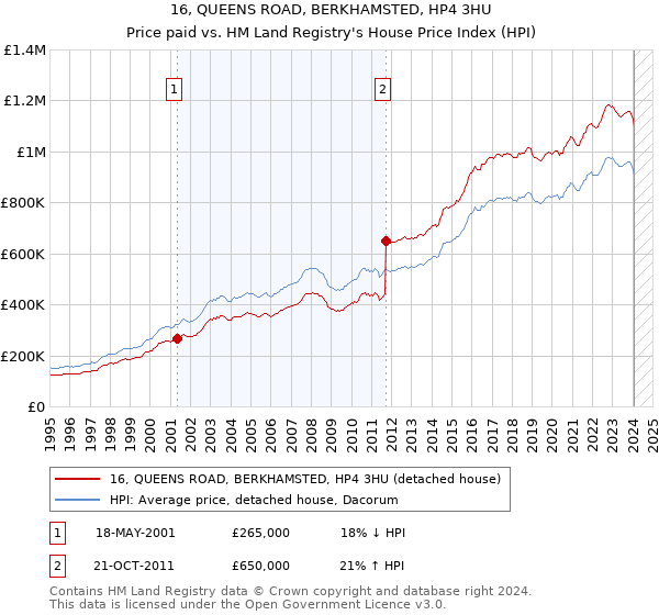 16, QUEENS ROAD, BERKHAMSTED, HP4 3HU: Price paid vs HM Land Registry's House Price Index