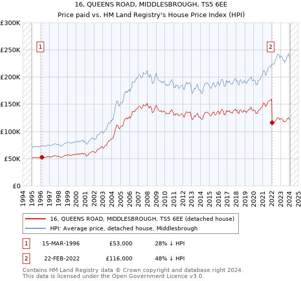 16, QUEENS ROAD, MIDDLESBROUGH, TS5 6EE: Price paid vs HM Land Registry's House Price Index