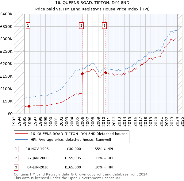 16, QUEENS ROAD, TIPTON, DY4 8ND: Price paid vs HM Land Registry's House Price Index