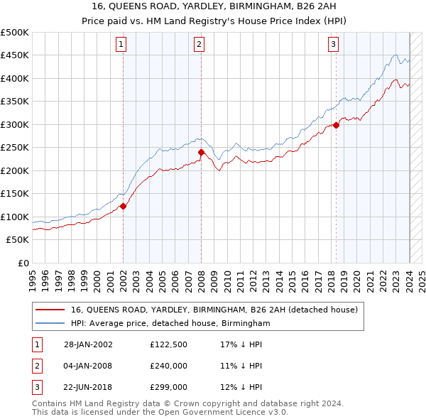16, QUEENS ROAD, YARDLEY, BIRMINGHAM, B26 2AH: Price paid vs HM Land Registry's House Price Index
