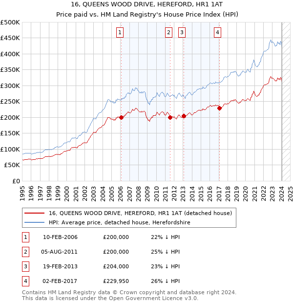 16, QUEENS WOOD DRIVE, HEREFORD, HR1 1AT: Price paid vs HM Land Registry's House Price Index