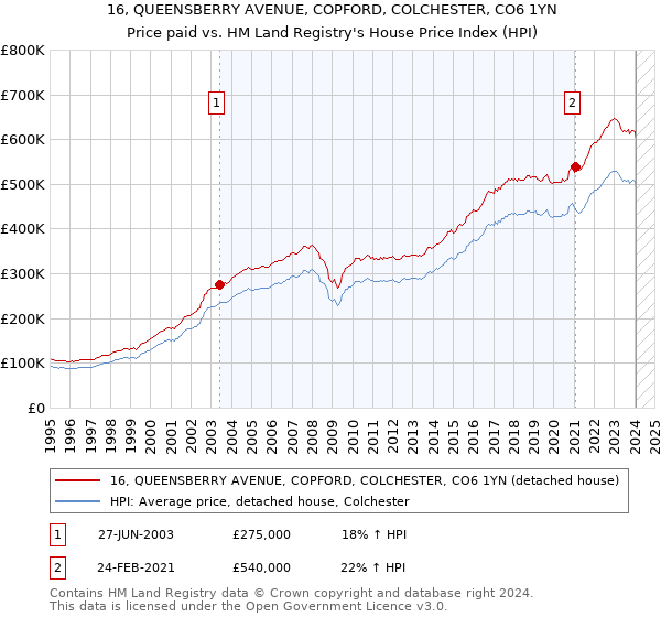 16, QUEENSBERRY AVENUE, COPFORD, COLCHESTER, CO6 1YN: Price paid vs HM Land Registry's House Price Index