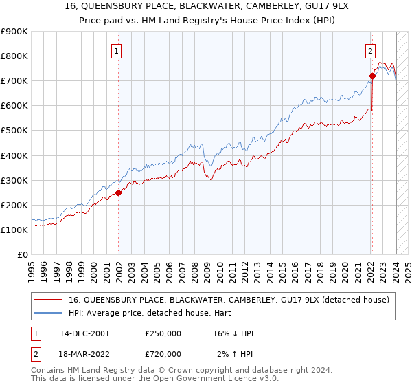 16, QUEENSBURY PLACE, BLACKWATER, CAMBERLEY, GU17 9LX: Price paid vs HM Land Registry's House Price Index