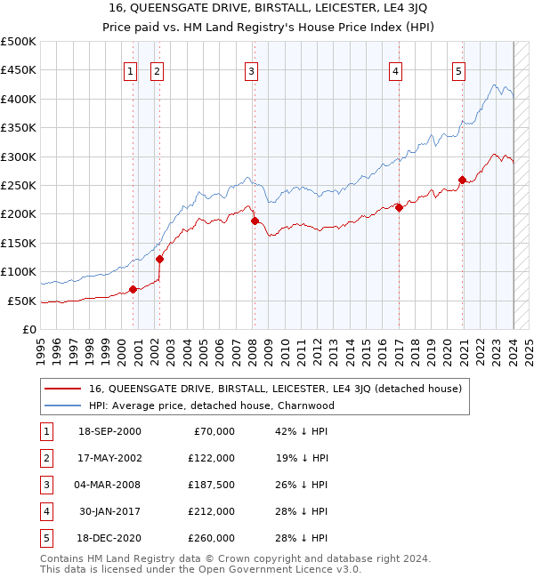 16, QUEENSGATE DRIVE, BIRSTALL, LEICESTER, LE4 3JQ: Price paid vs HM Land Registry's House Price Index