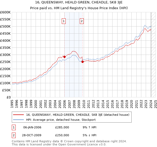 16, QUEENSWAY, HEALD GREEN, CHEADLE, SK8 3JE: Price paid vs HM Land Registry's House Price Index