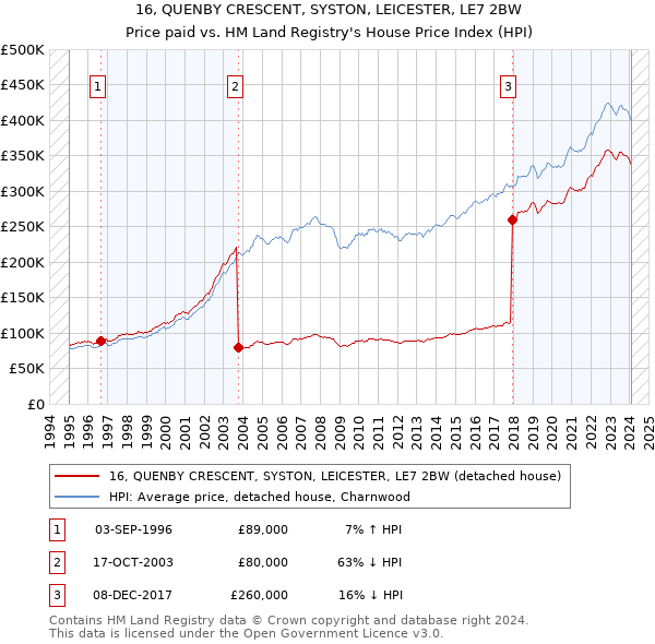 16, QUENBY CRESCENT, SYSTON, LEICESTER, LE7 2BW: Price paid vs HM Land Registry's House Price Index
