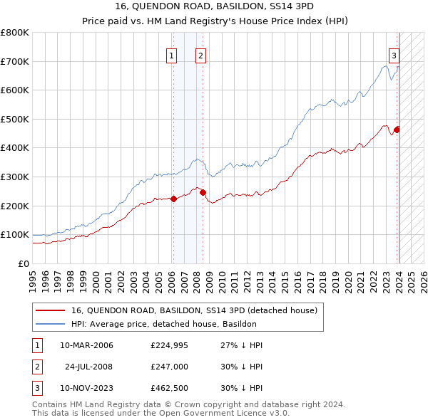 16, QUENDON ROAD, BASILDON, SS14 3PD: Price paid vs HM Land Registry's House Price Index