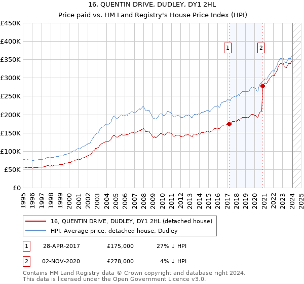 16, QUENTIN DRIVE, DUDLEY, DY1 2HL: Price paid vs HM Land Registry's House Price Index