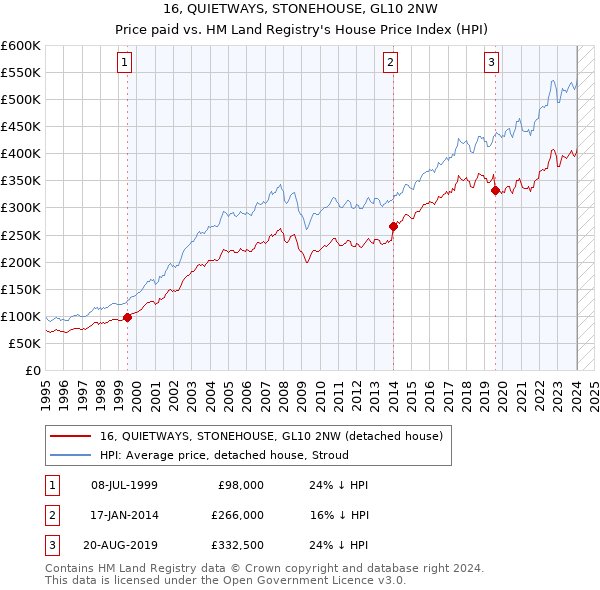16, QUIETWAYS, STONEHOUSE, GL10 2NW: Price paid vs HM Land Registry's House Price Index